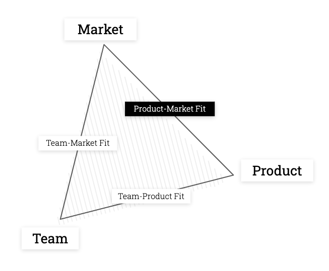 product-market-fit